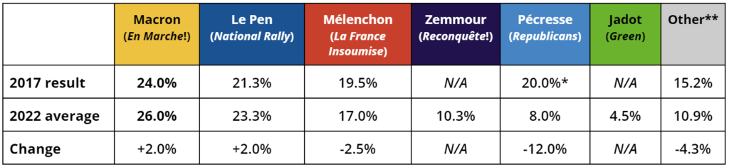 French presidential election first round polling average