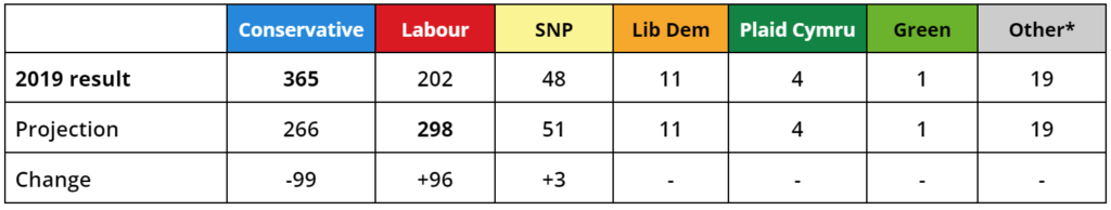 Seat predictions for next UK general election